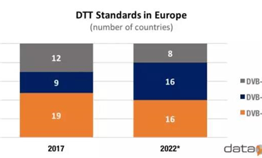 到2022年，DVB-T2覆蓋歐洲72%家庭